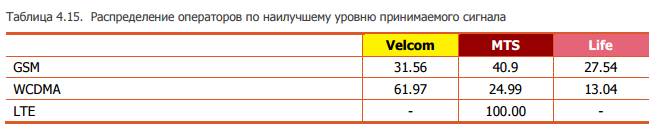 Мобильные операторы в белоруссии. Мобильные операторы Беларуси. Коды мобильных операторов Беларуси. Сотовые операторы Белоруссии. Код мобильного оператора в Белоруссии.